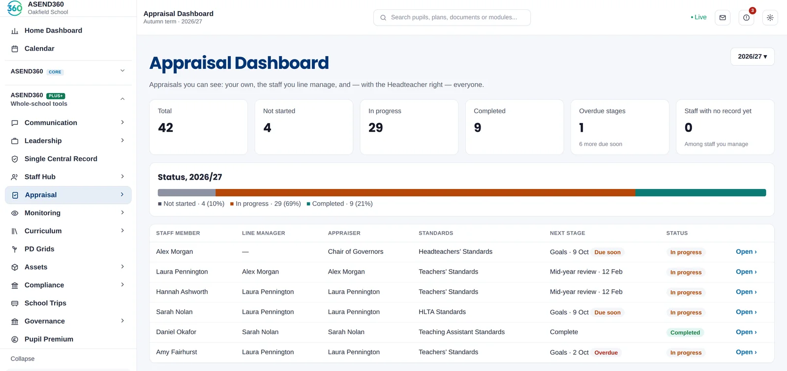 Appraisal dashboard with status totals and staff appraisals