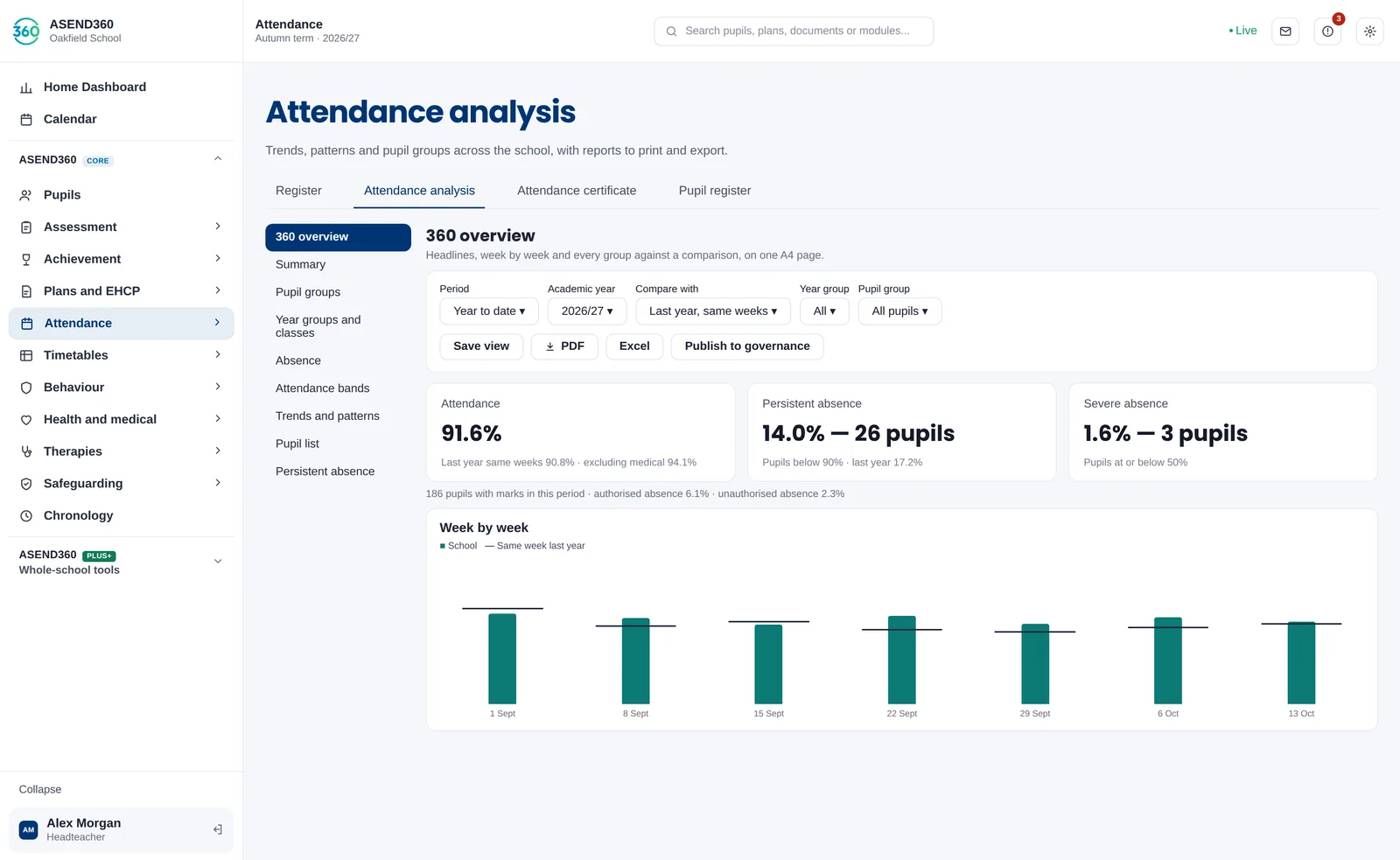 Attendance analysis 360 overview with attendance 91.6%, persistent absence 14.0% and severe absence 1.6%, and a week-by-week chart against last year