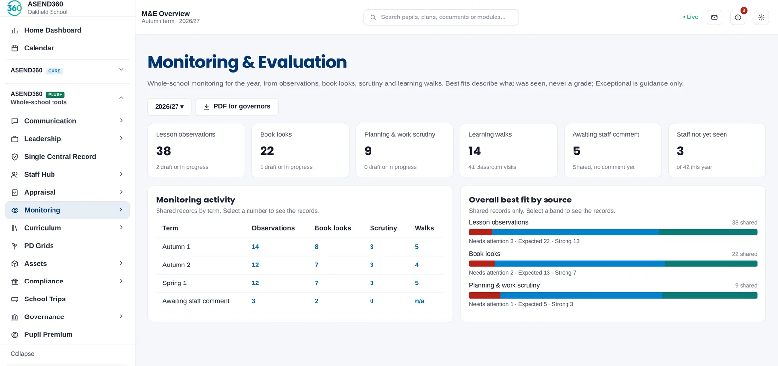 Monitoring and evaluation overview with activity by term and best fit by source