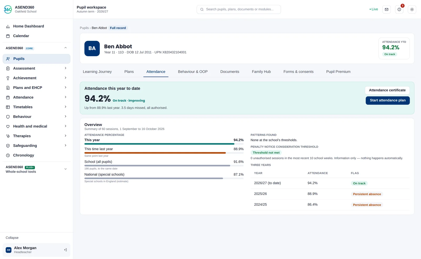 A pupil&rsquo;s attendance tab showing 94.2% this year, comparisons with last year, the school and national figures, patterns and the penalty notice threshold