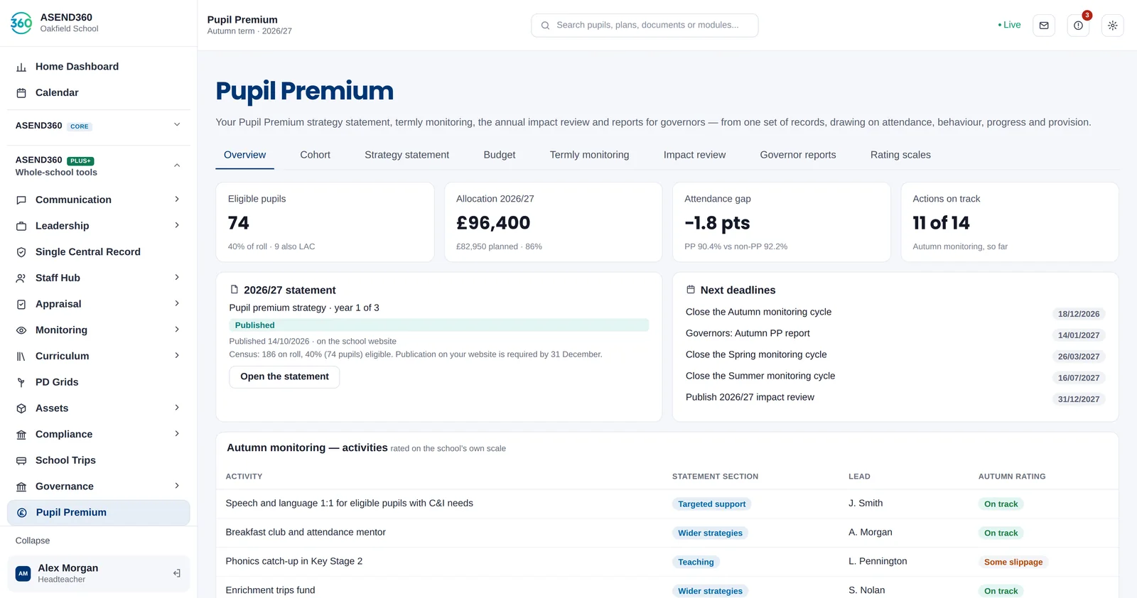 Pupil Premium overview with 74 eligible pupils, a £96,400 allocation, the published 2026/27 statement, upcoming monitoring deadlines and activity ratings